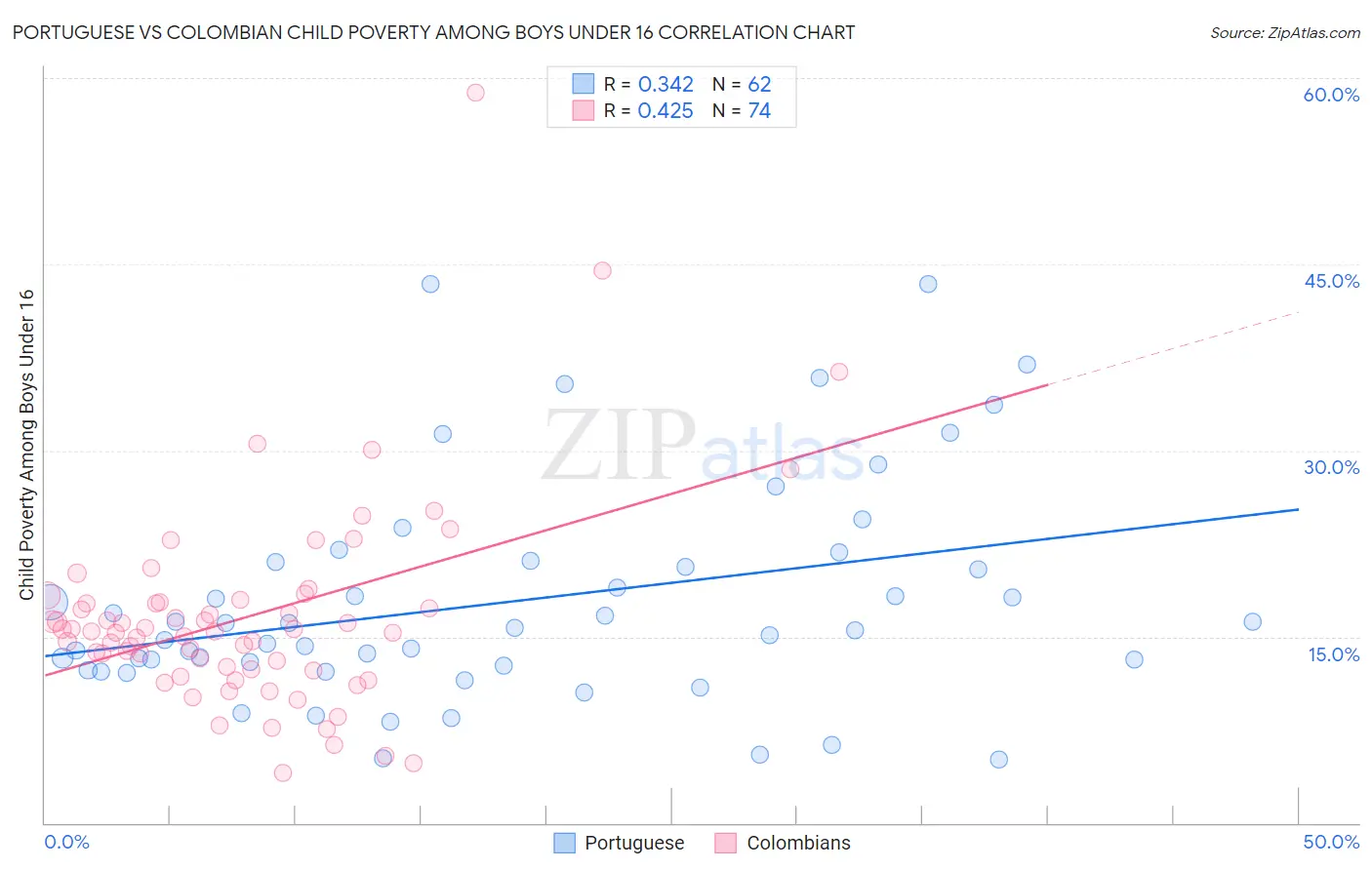 Portuguese vs Colombian Child Poverty Among Boys Under 16