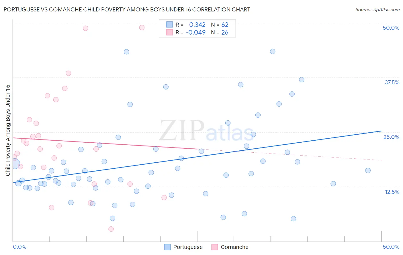 Portuguese vs Comanche Child Poverty Among Boys Under 16