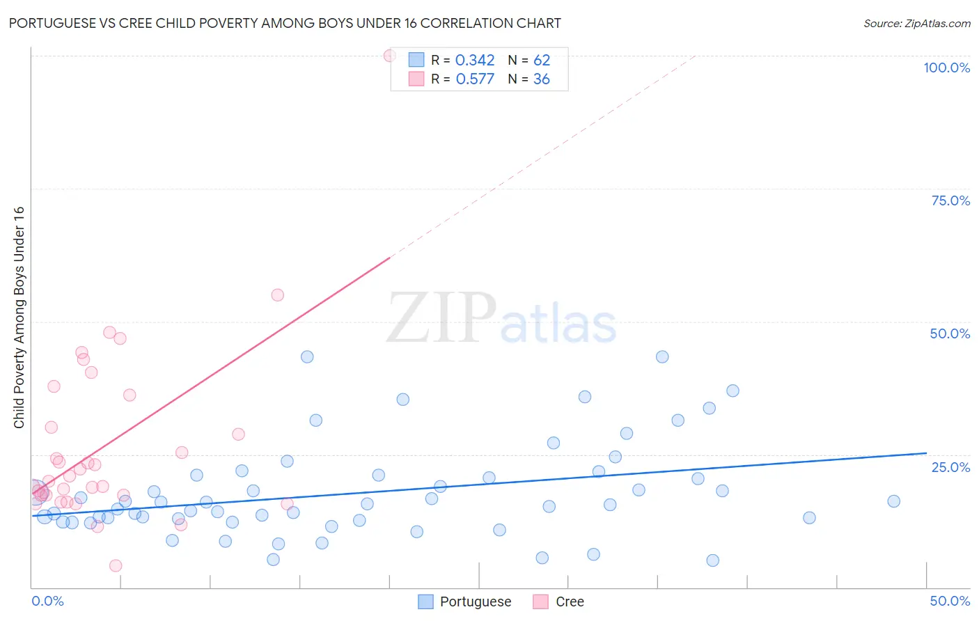 Portuguese vs Cree Child Poverty Among Boys Under 16