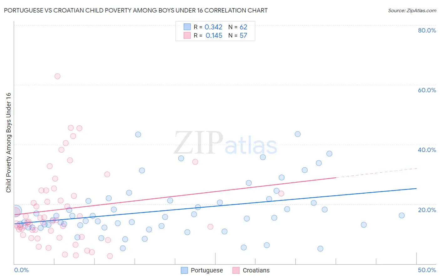 Portuguese vs Croatian Child Poverty Among Boys Under 16