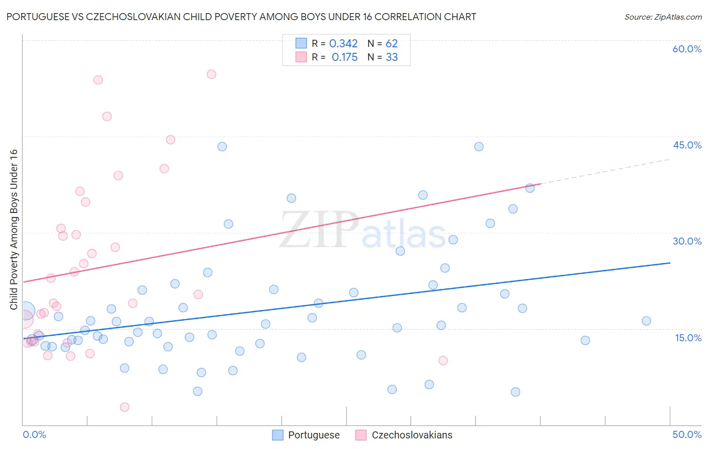 Portuguese vs Czechoslovakian Child Poverty Among Boys Under 16