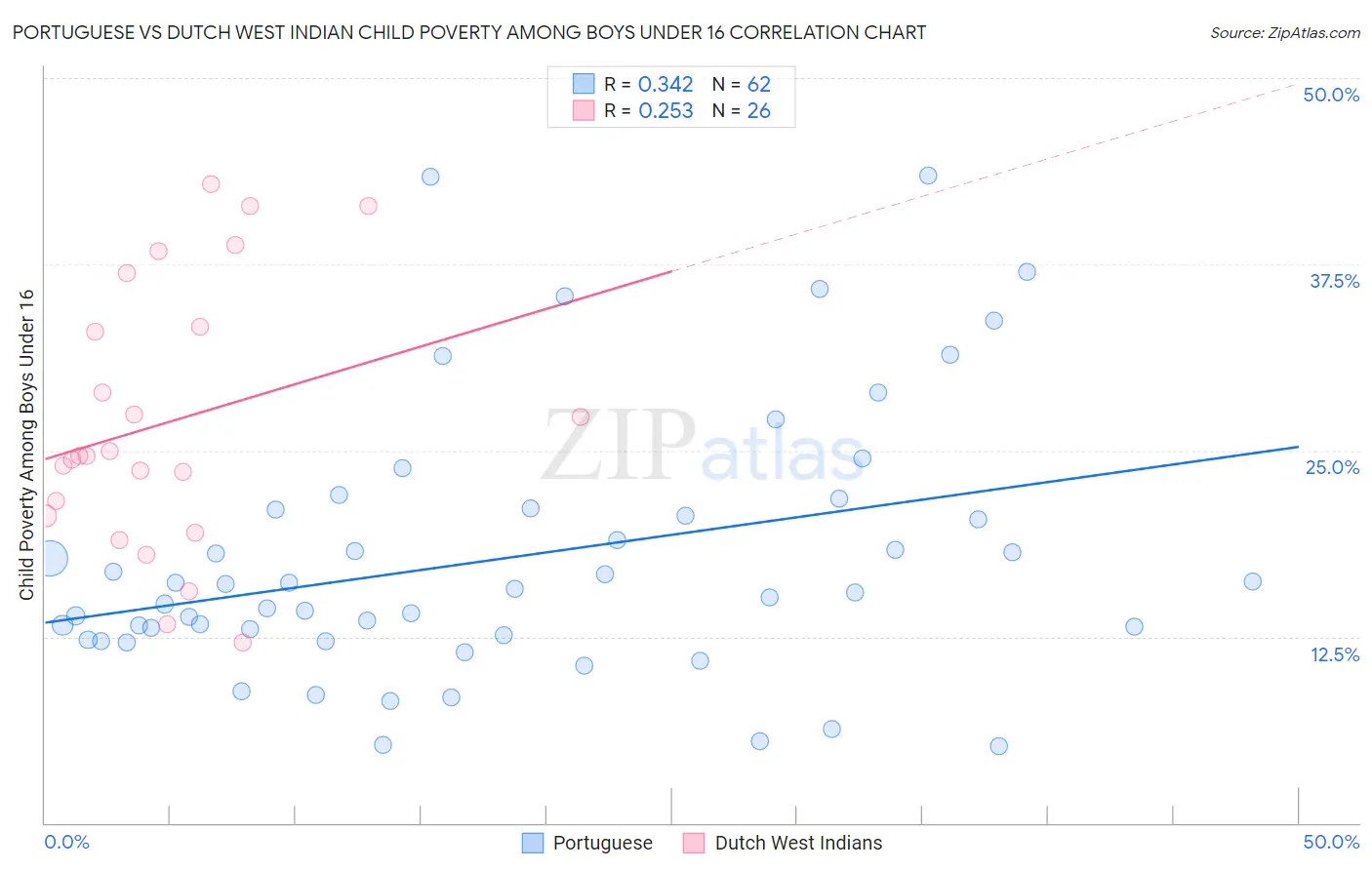 Portuguese vs Dutch West Indian Child Poverty Among Boys Under 16