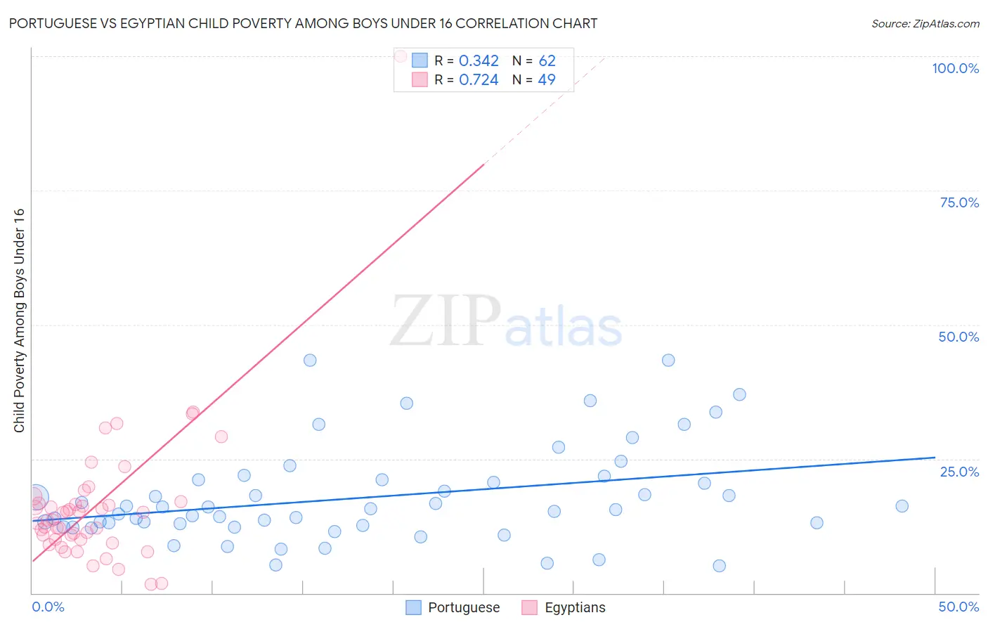 Portuguese vs Egyptian Child Poverty Among Boys Under 16