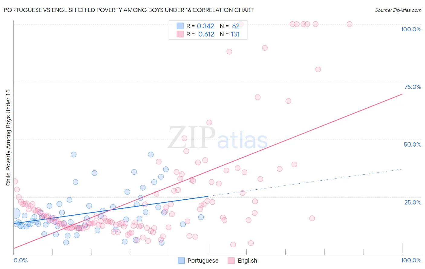 Portuguese vs English Child Poverty Among Boys Under 16