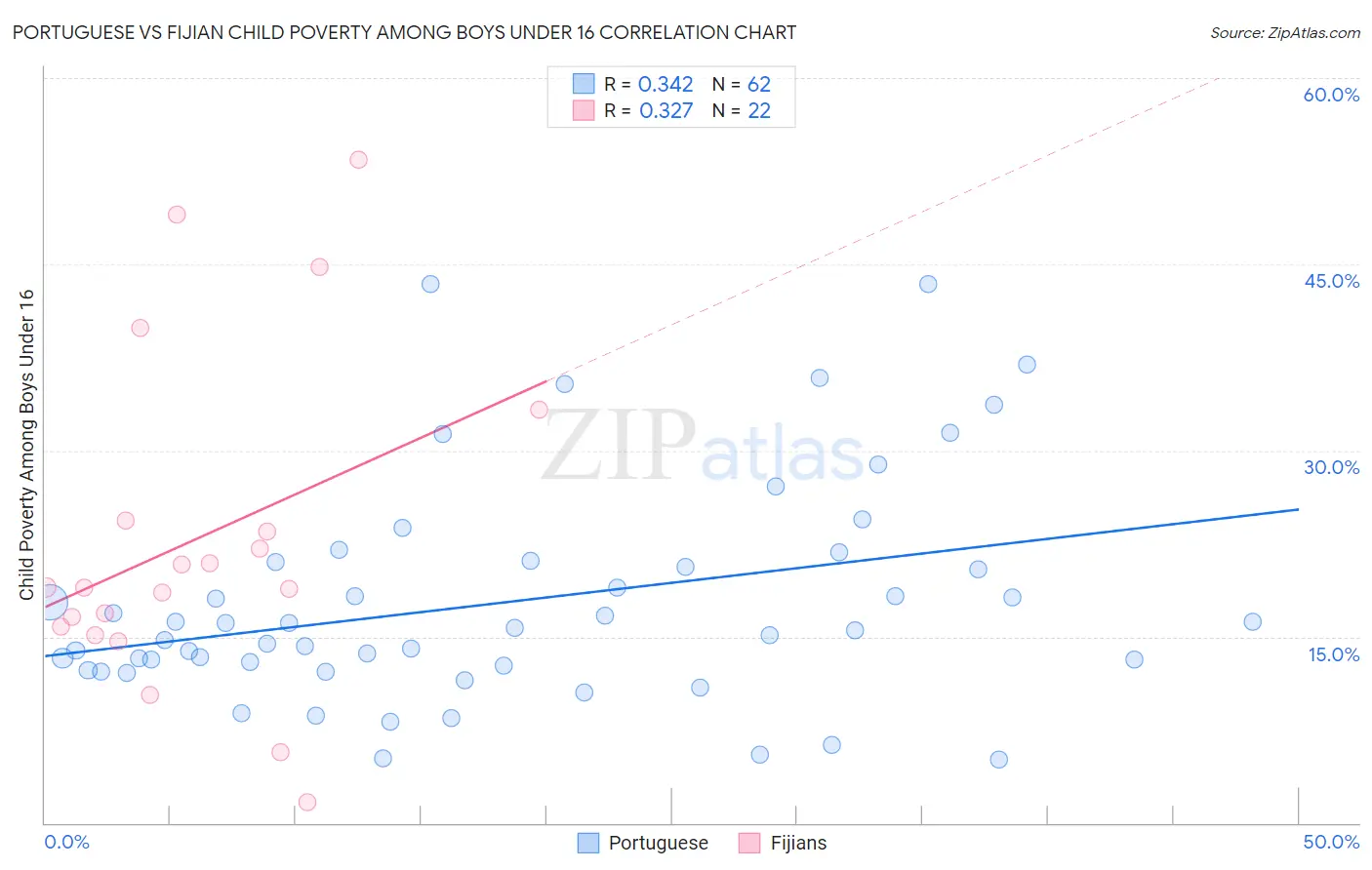 Portuguese vs Fijian Child Poverty Among Boys Under 16