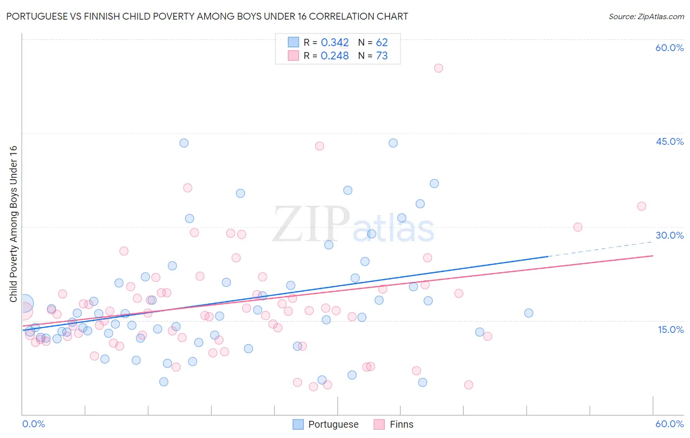 Portuguese vs Finnish Child Poverty Among Boys Under 16