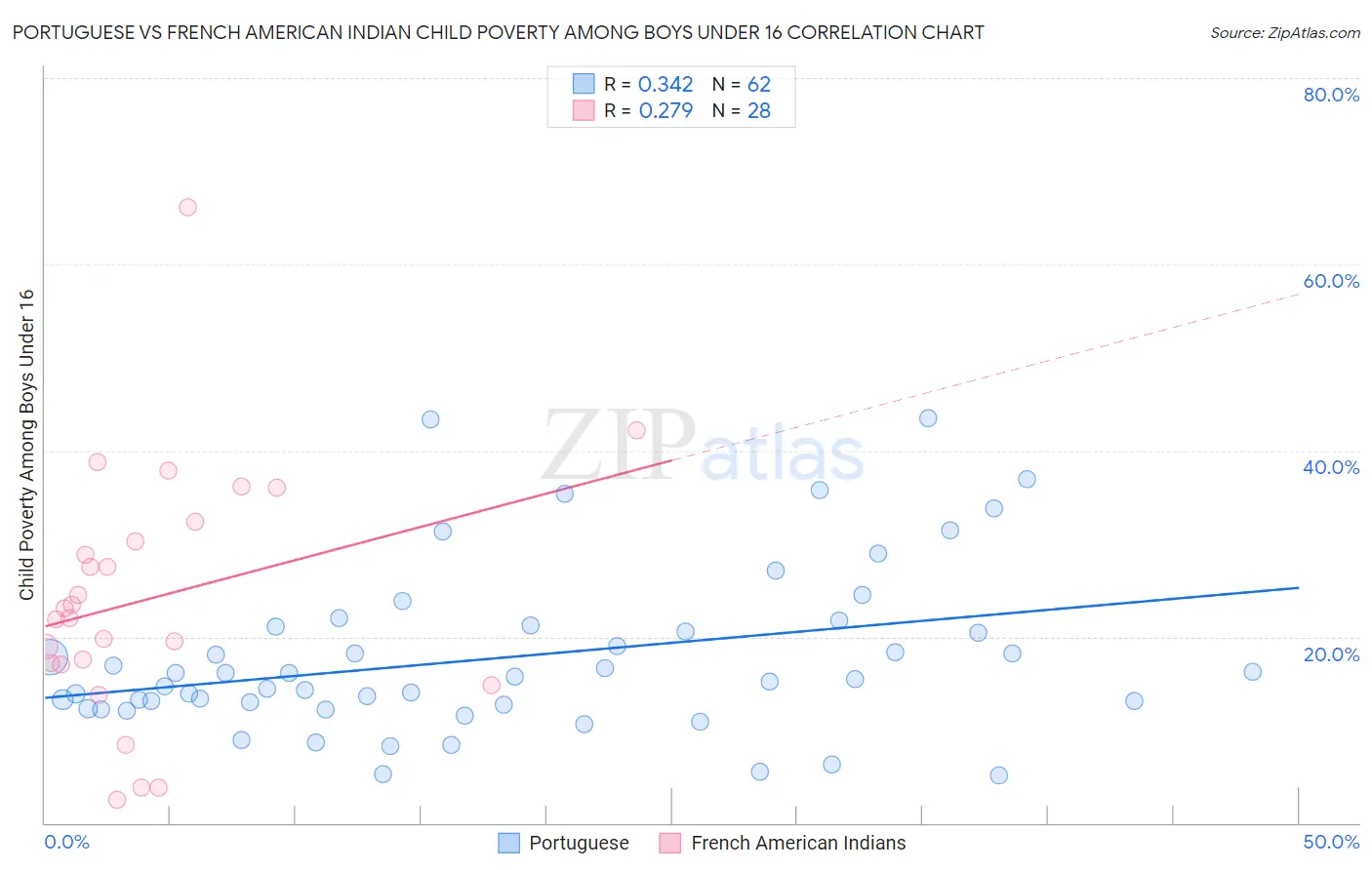 Portuguese vs French American Indian Child Poverty Among Boys Under 16