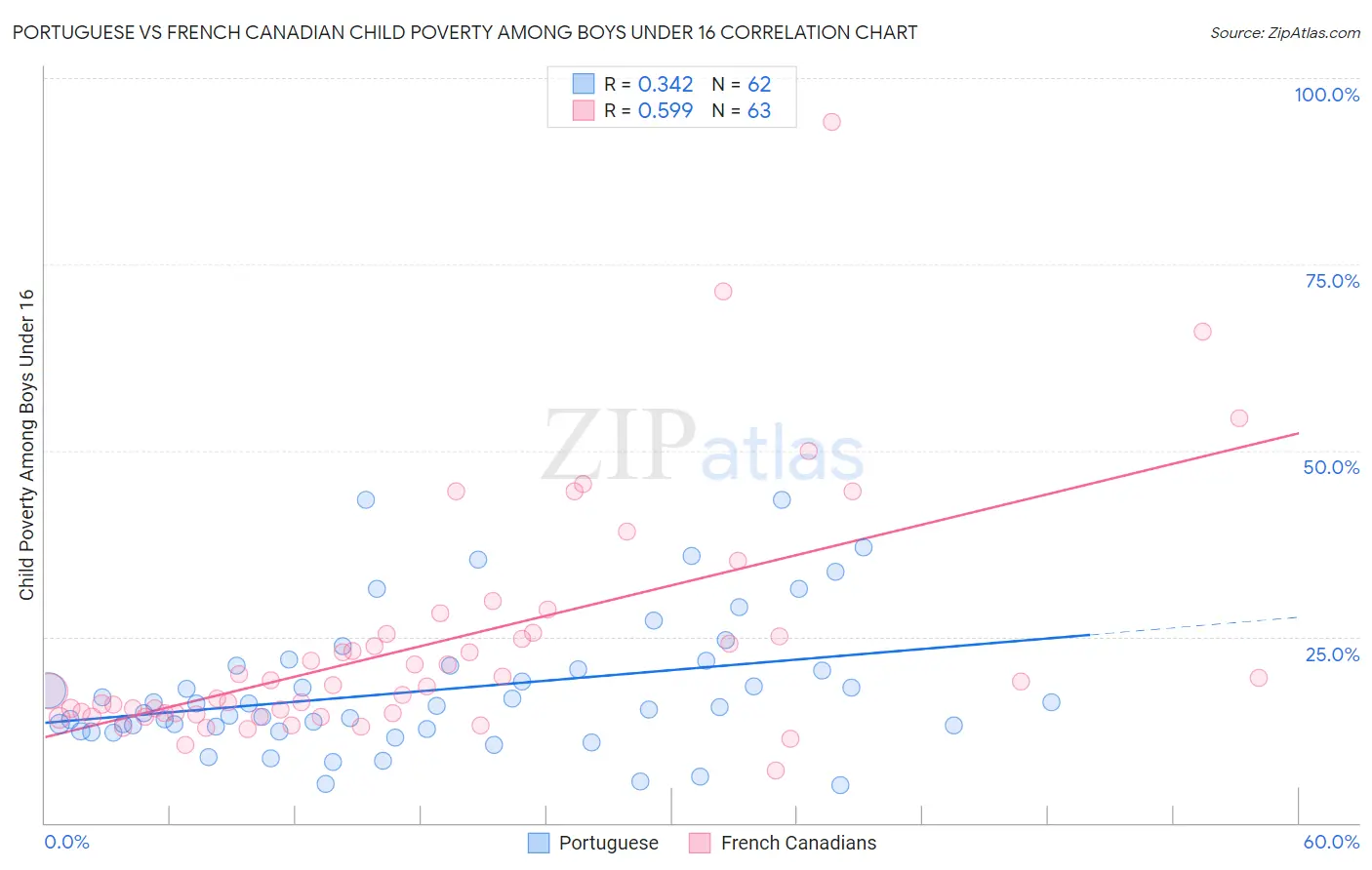 Portuguese vs French Canadian Child Poverty Among Boys Under 16
