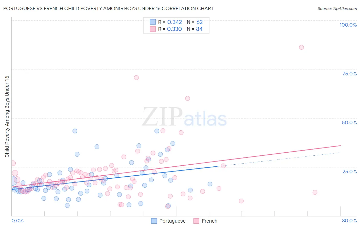 Portuguese vs French Child Poverty Among Boys Under 16