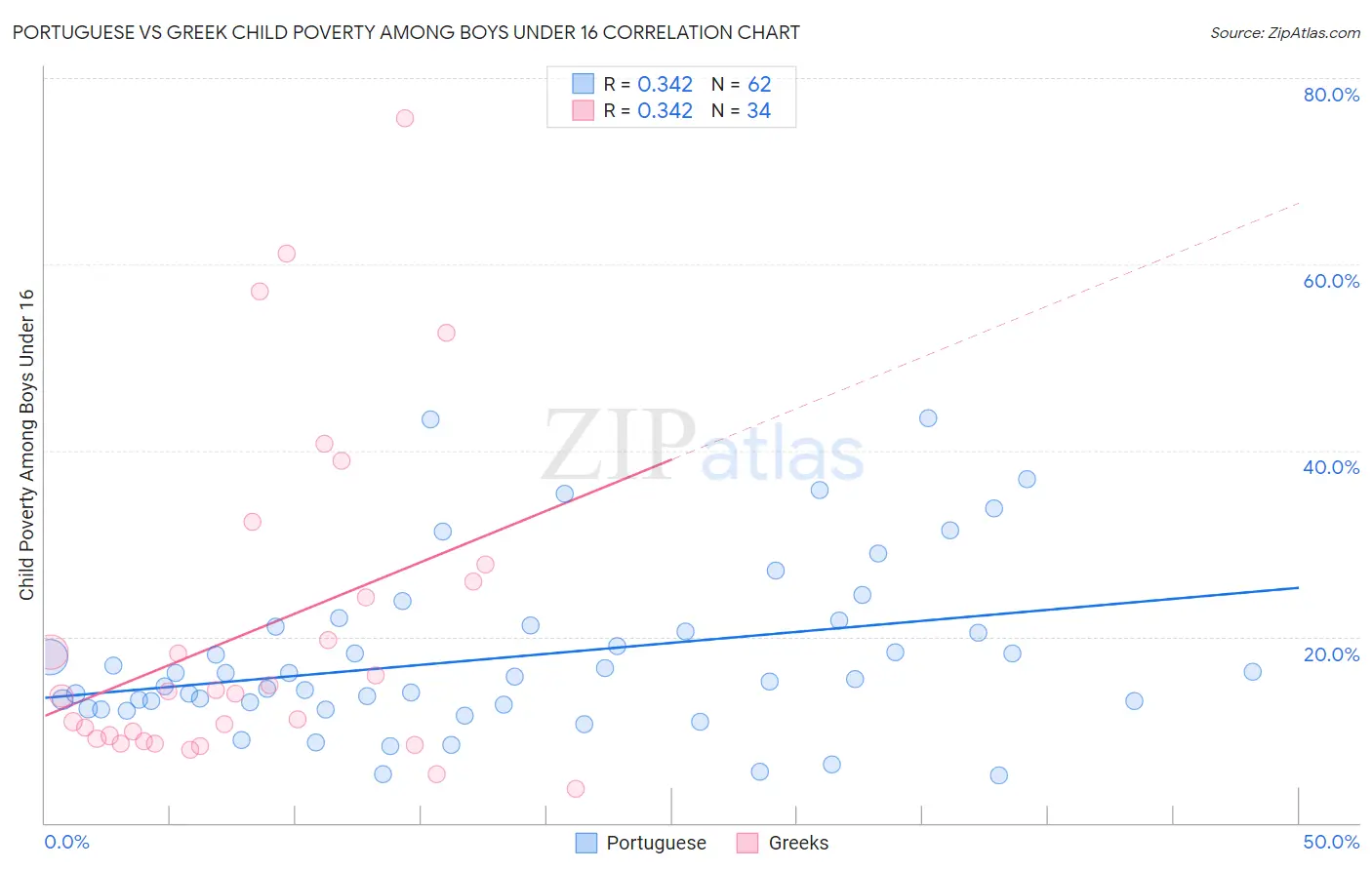 Portuguese vs Greek Child Poverty Among Boys Under 16