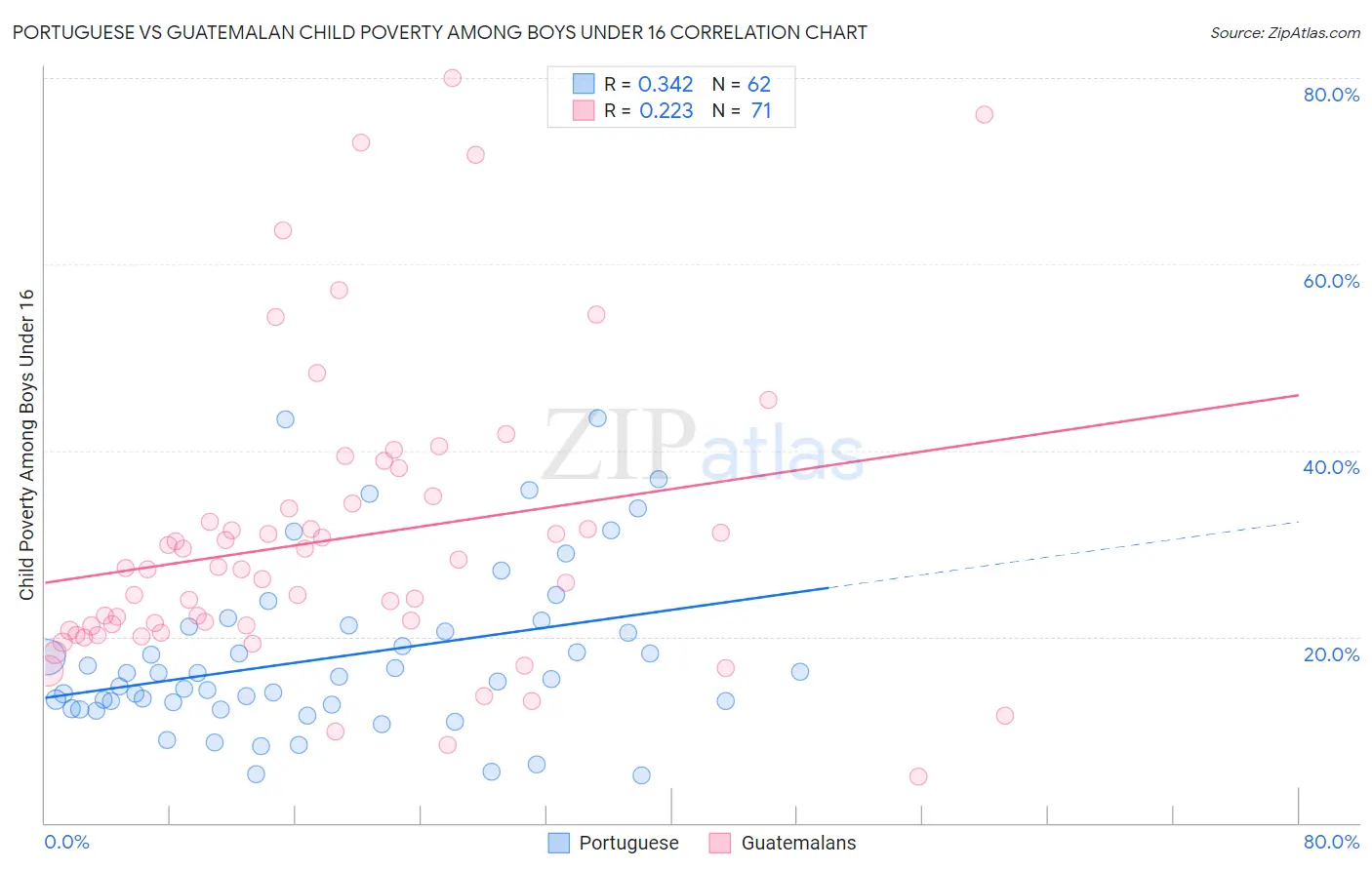 Portuguese vs Guatemalan Child Poverty Among Boys Under 16