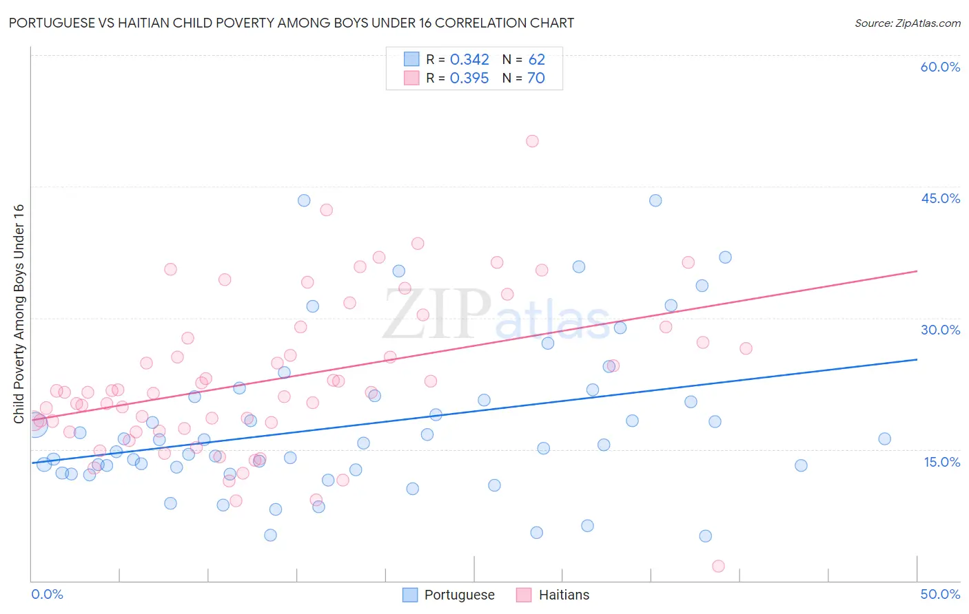 Portuguese vs Haitian Child Poverty Among Boys Under 16
