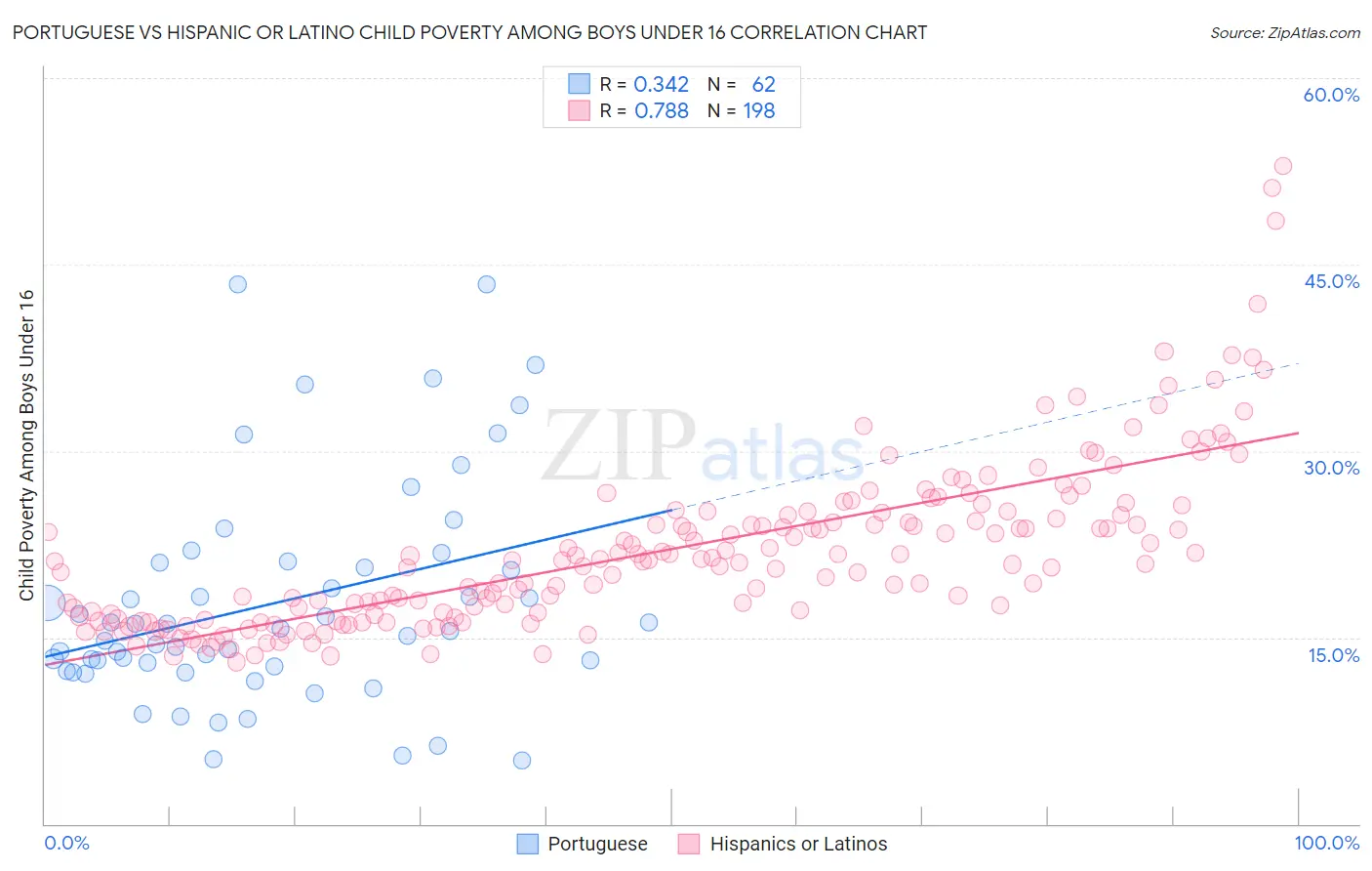 Portuguese vs Hispanic or Latino Child Poverty Among Boys Under 16