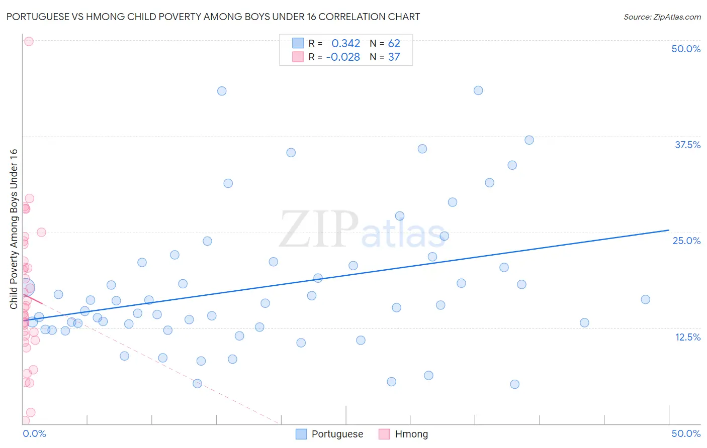 Portuguese vs Hmong Child Poverty Among Boys Under 16