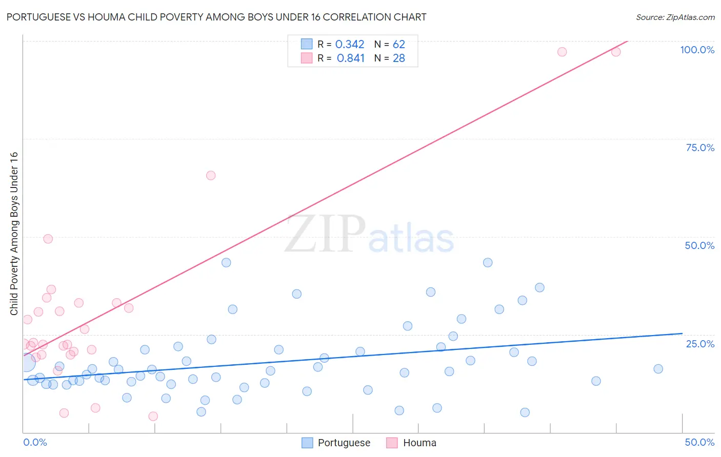 Portuguese vs Houma Child Poverty Among Boys Under 16