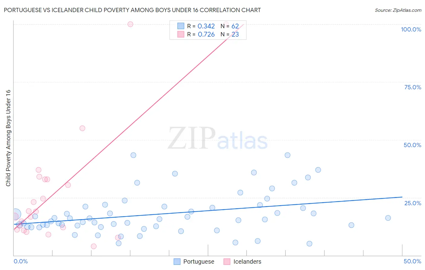 Portuguese vs Icelander Child Poverty Among Boys Under 16