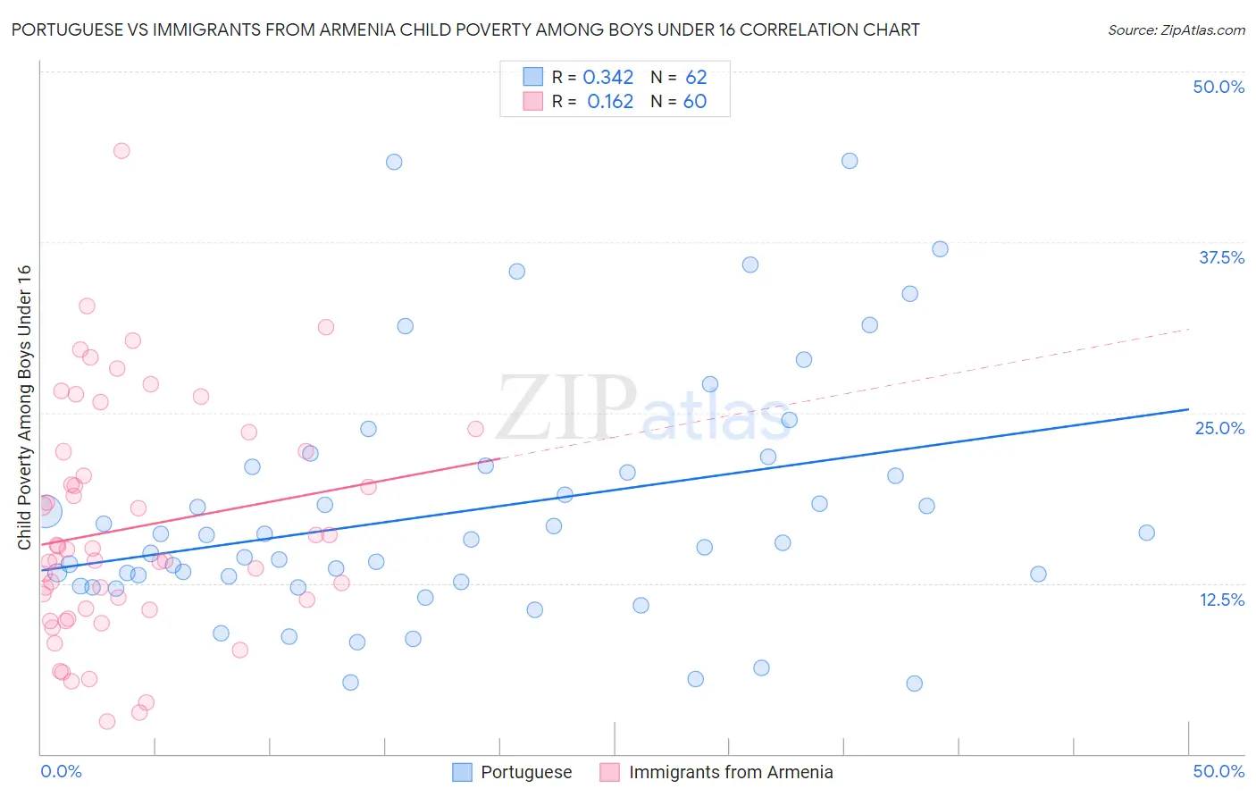 Portuguese vs Immigrants from Armenia Child Poverty Among Boys Under 16