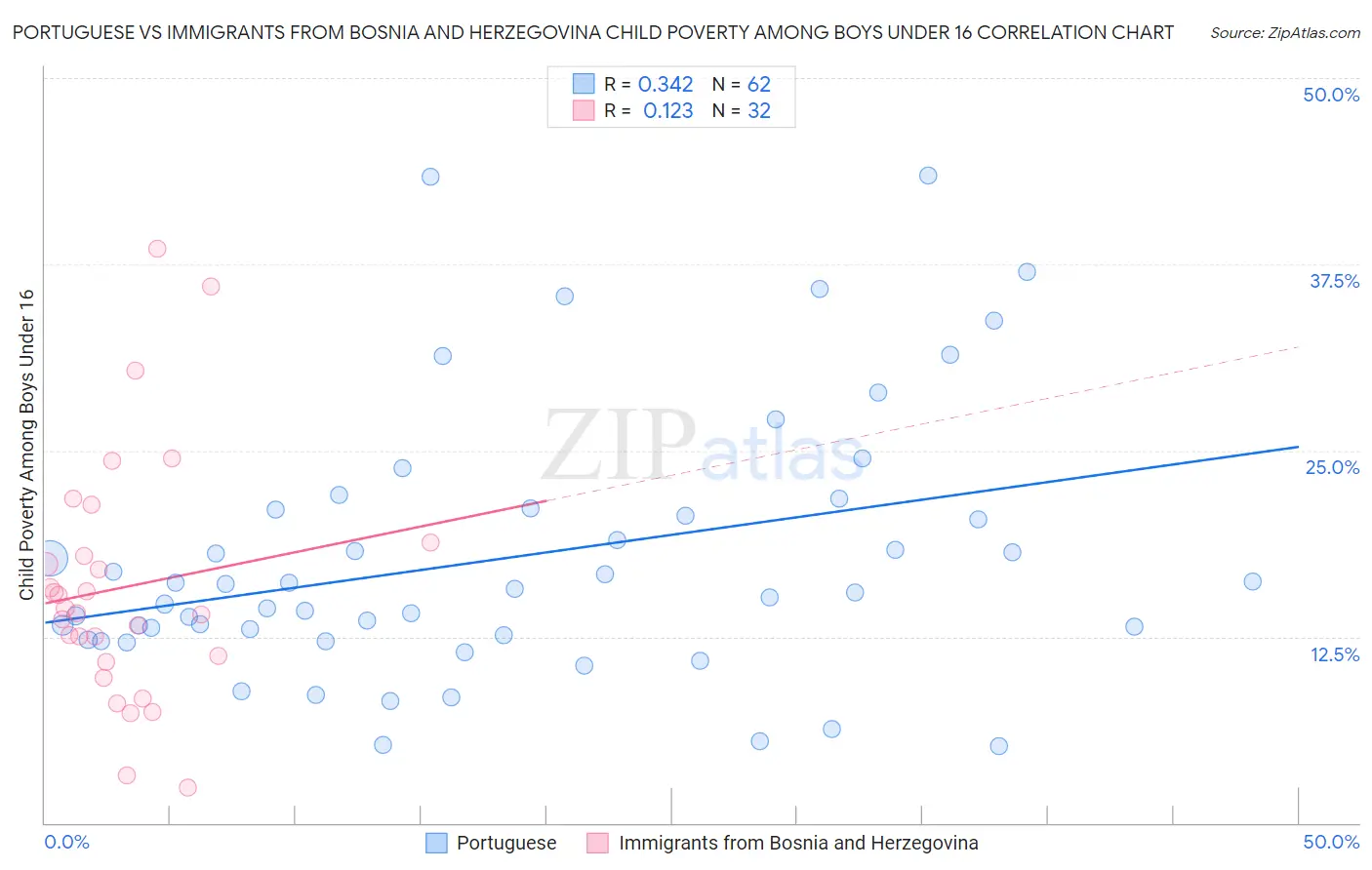 Portuguese vs Immigrants from Bosnia and Herzegovina Child Poverty Among Boys Under 16