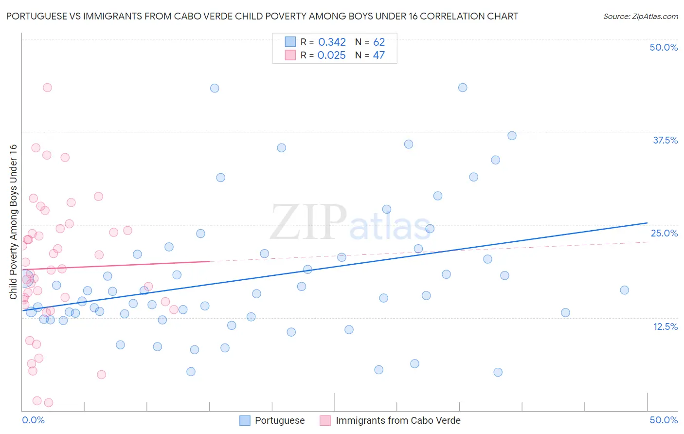 Portuguese vs Immigrants from Cabo Verde Child Poverty Among Boys Under 16