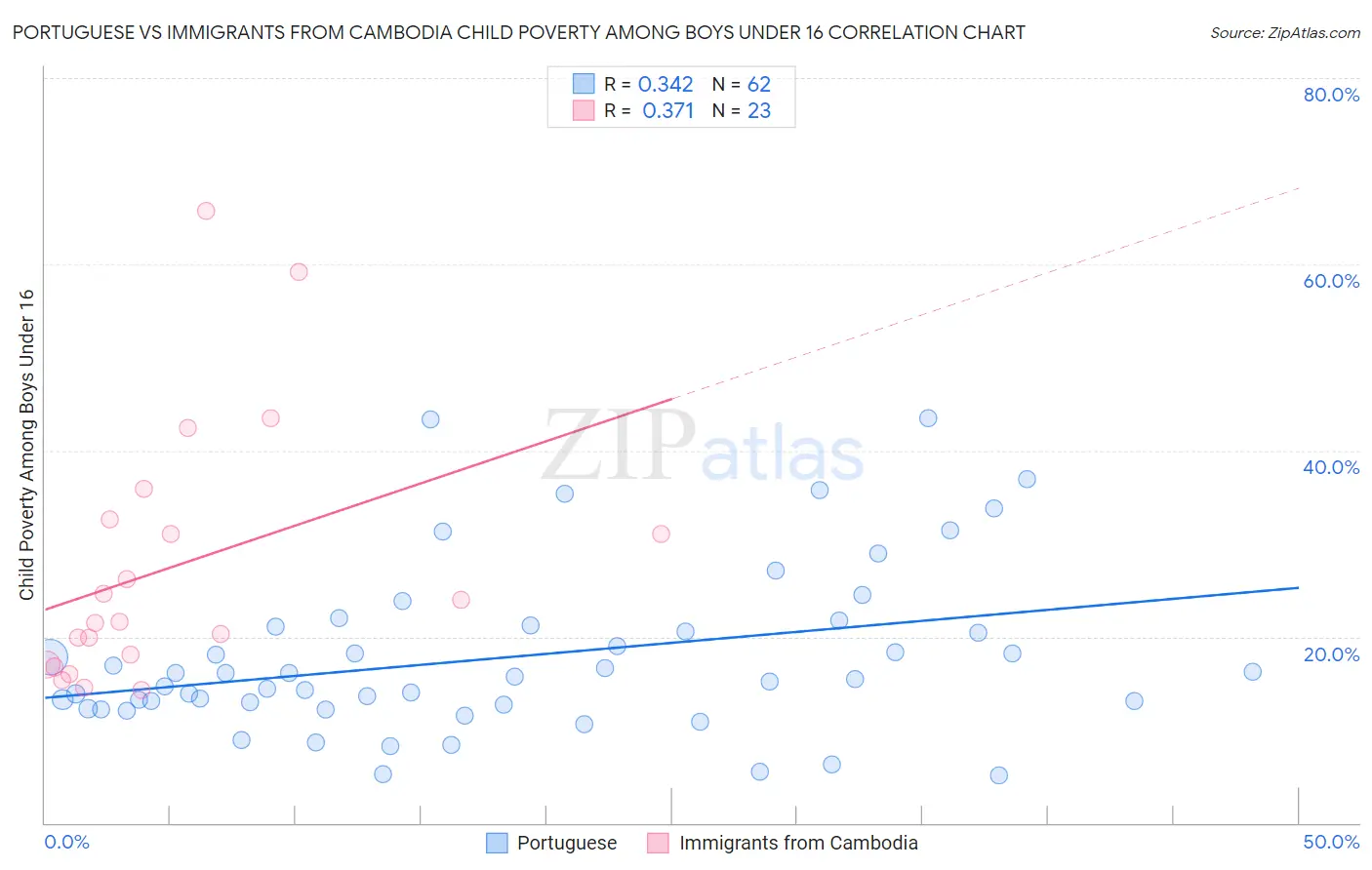Portuguese vs Immigrants from Cambodia Child Poverty Among Boys Under 16