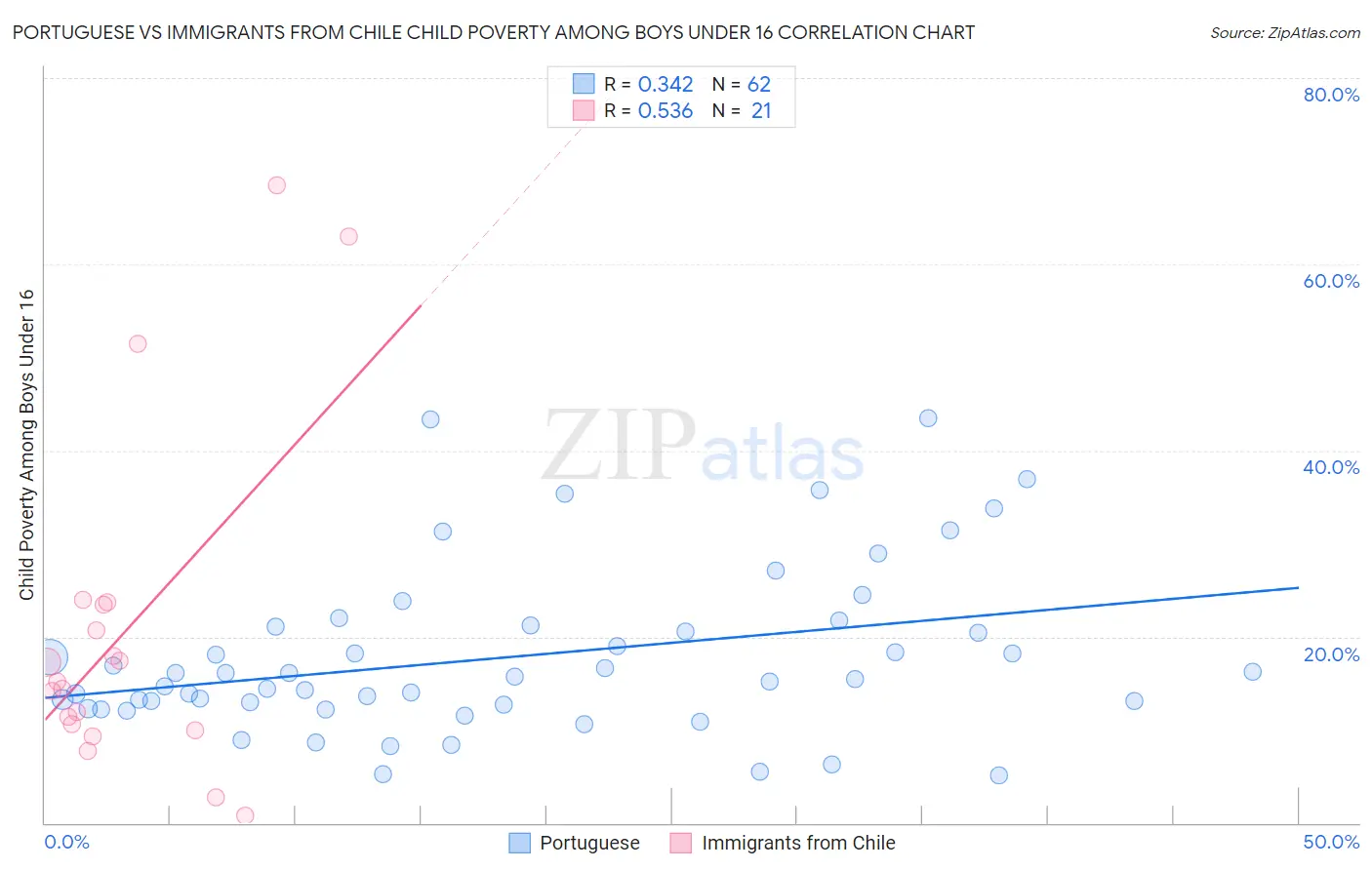 Portuguese vs Immigrants from Chile Child Poverty Among Boys Under 16