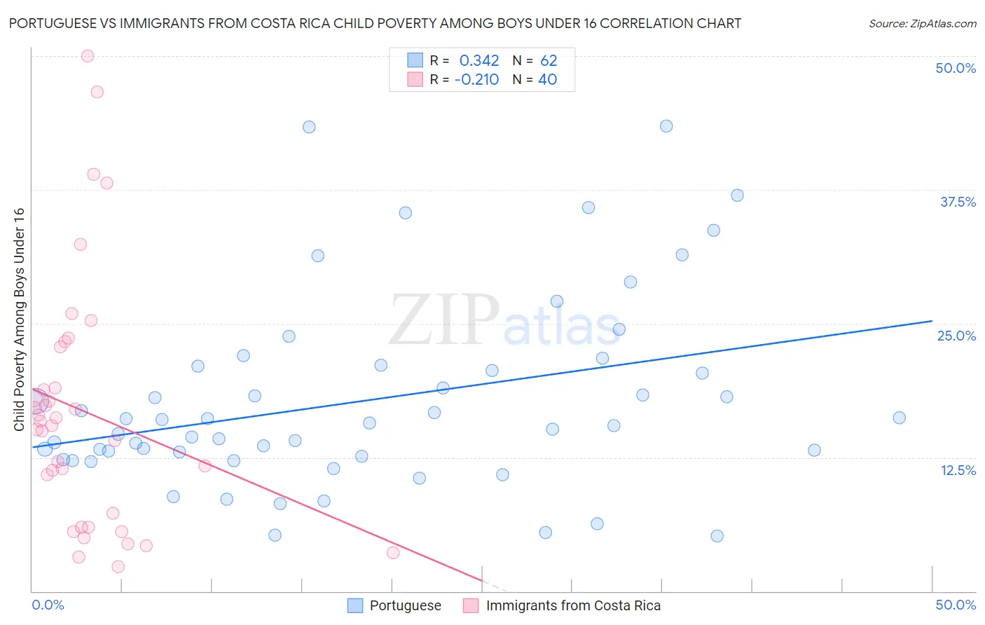 Portuguese vs Immigrants from Costa Rica Child Poverty Among Boys Under 16