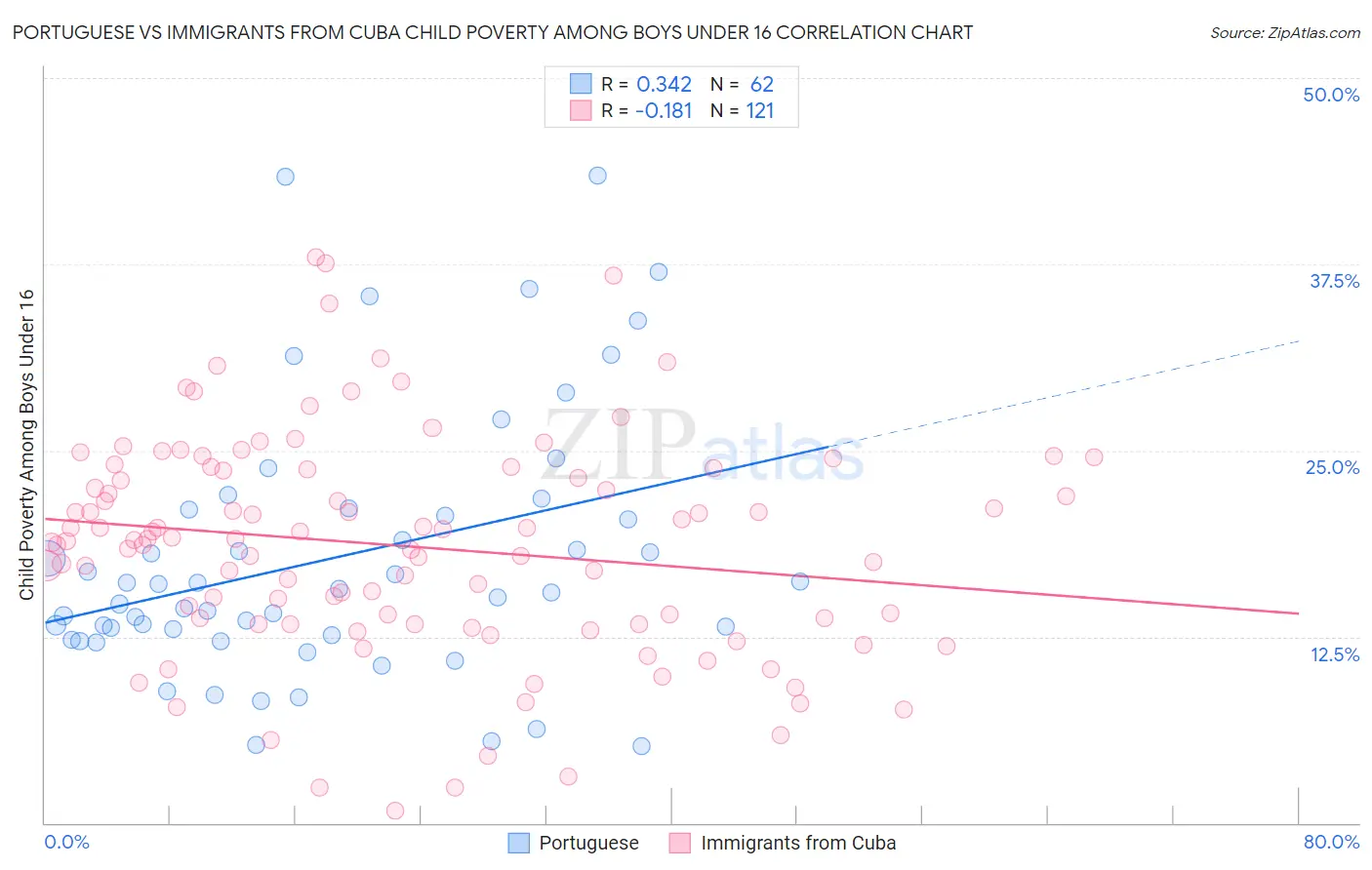 Portuguese vs Immigrants from Cuba Child Poverty Among Boys Under 16