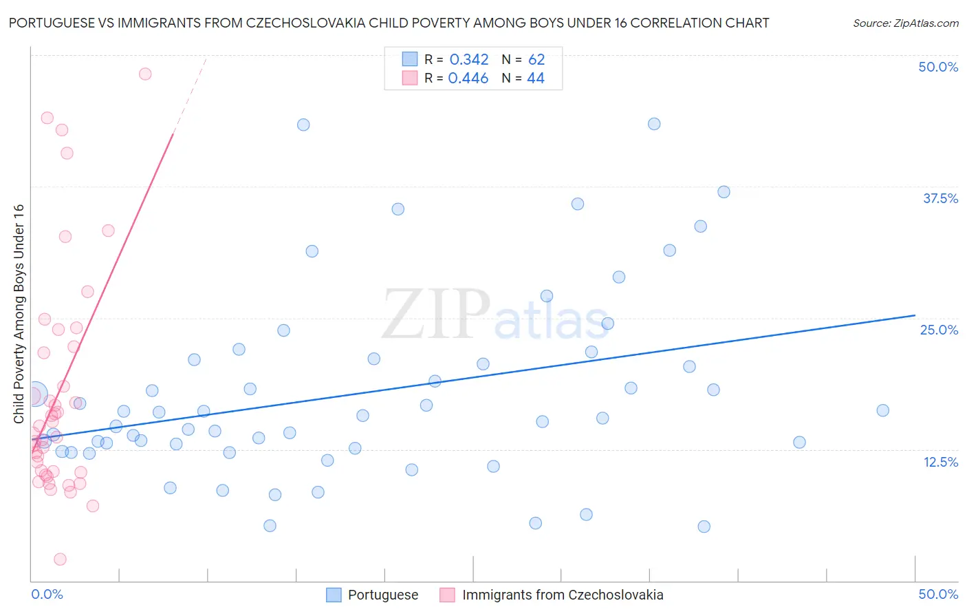 Portuguese vs Immigrants from Czechoslovakia Child Poverty Among Boys Under 16