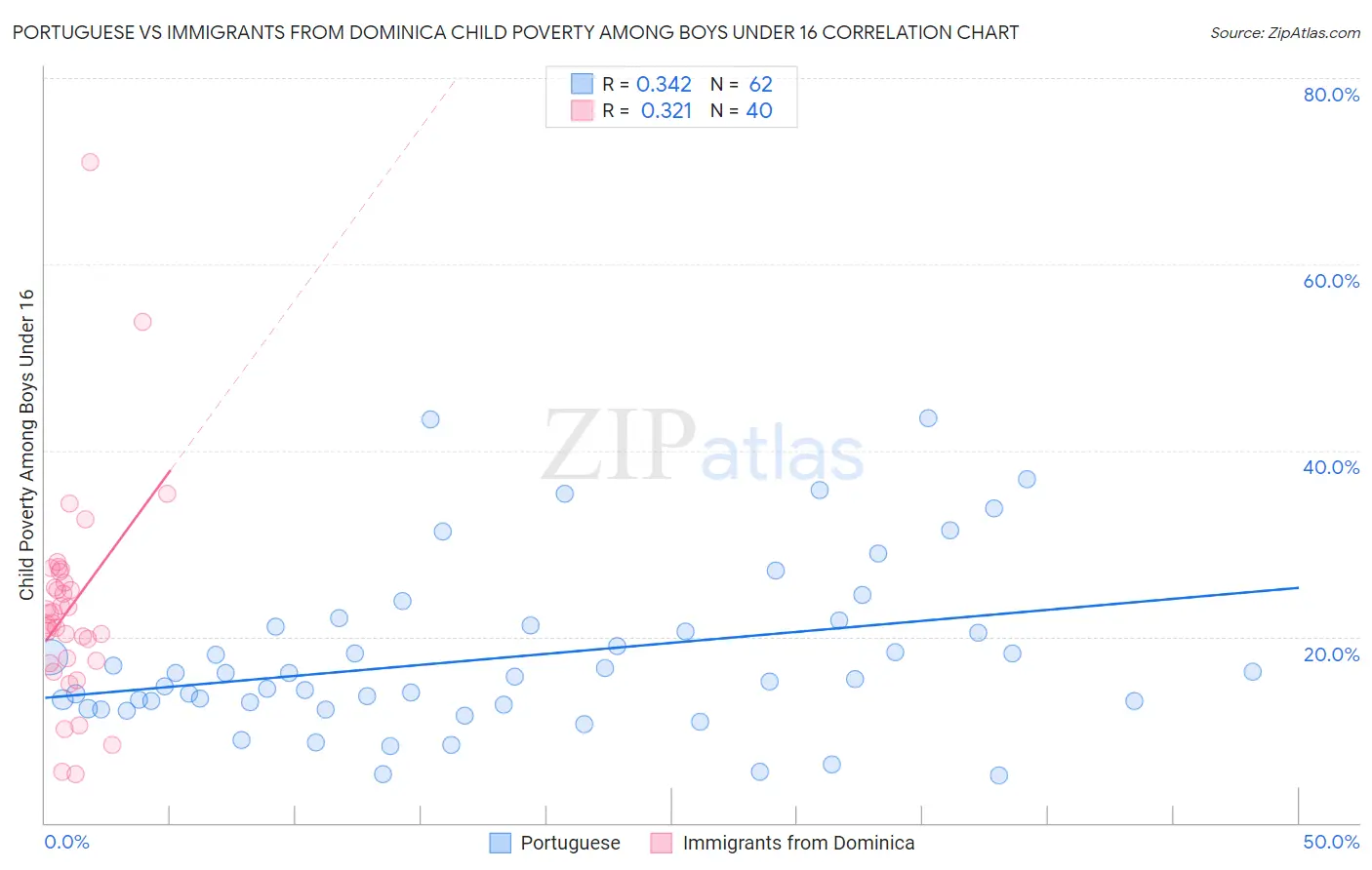 Portuguese vs Immigrants from Dominica Child Poverty Among Boys Under 16
