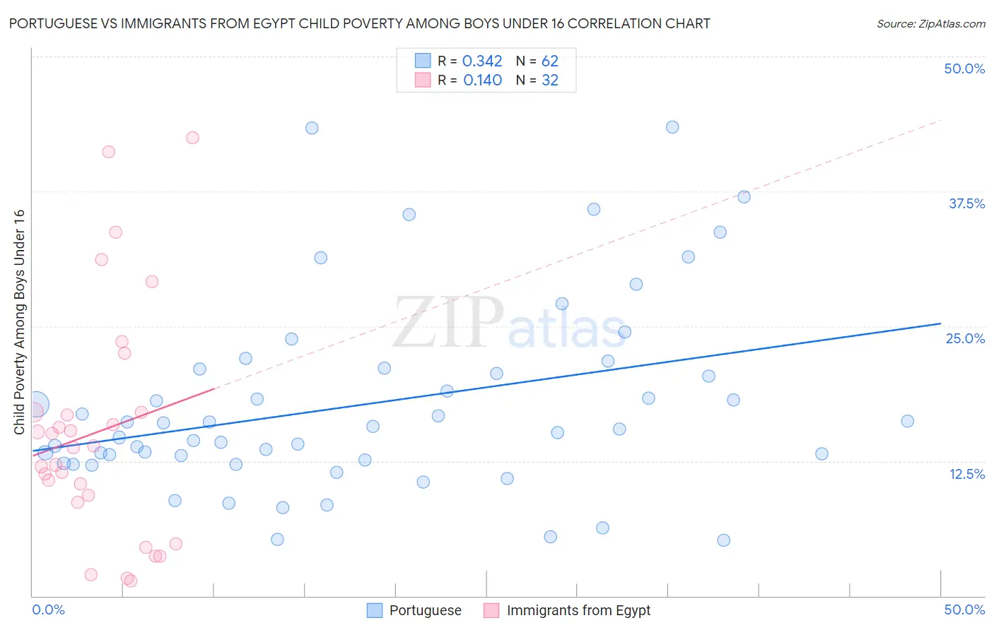 Portuguese vs Immigrants from Egypt Child Poverty Among Boys Under 16