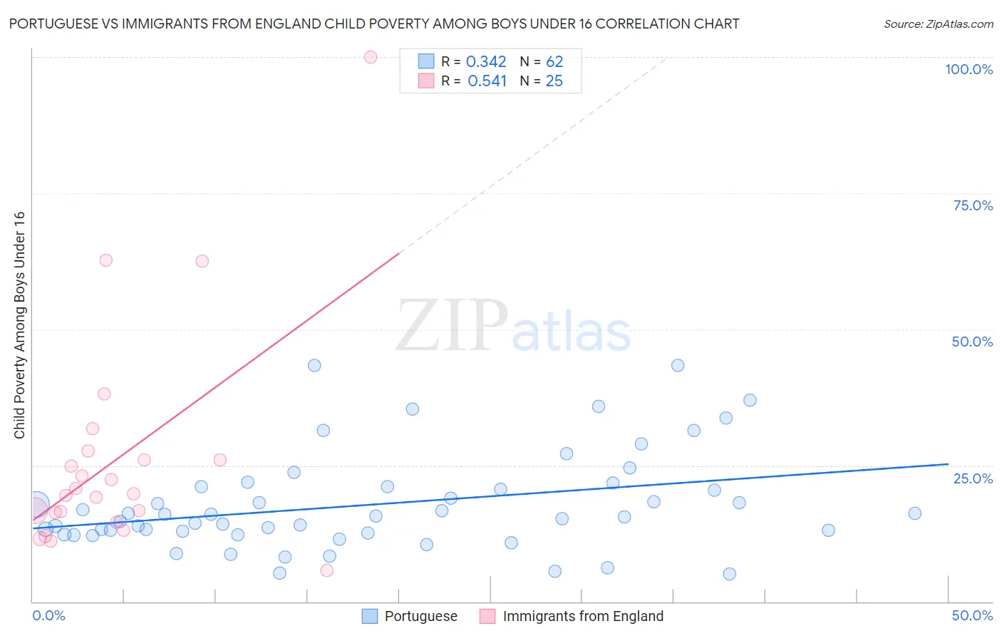 Portuguese vs Immigrants from England Child Poverty Among Boys Under 16