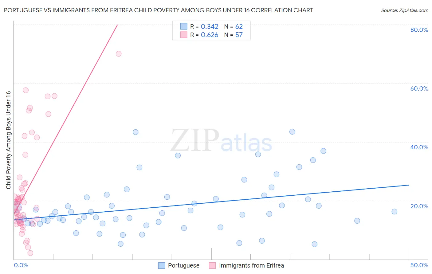 Portuguese vs Immigrants from Eritrea Child Poverty Among Boys Under 16