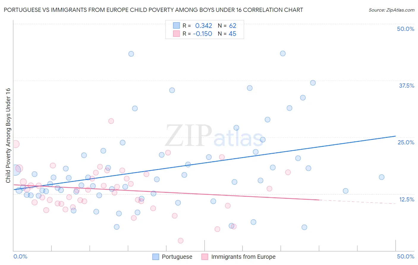 Portuguese vs Immigrants from Europe Child Poverty Among Boys Under 16