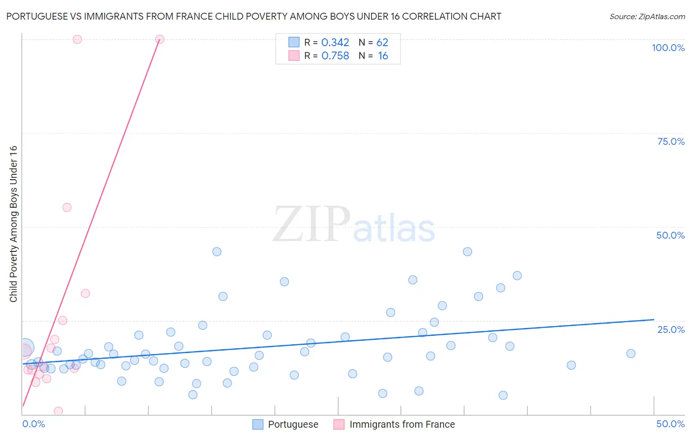 Portuguese vs Immigrants from France Child Poverty Among Boys Under 16