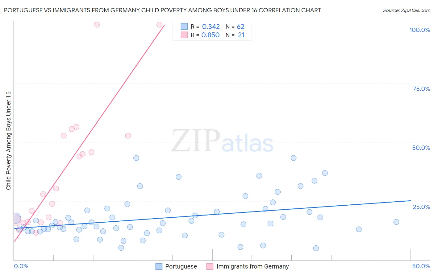 Portuguese vs Immigrants from Germany Child Poverty Among Boys Under 16