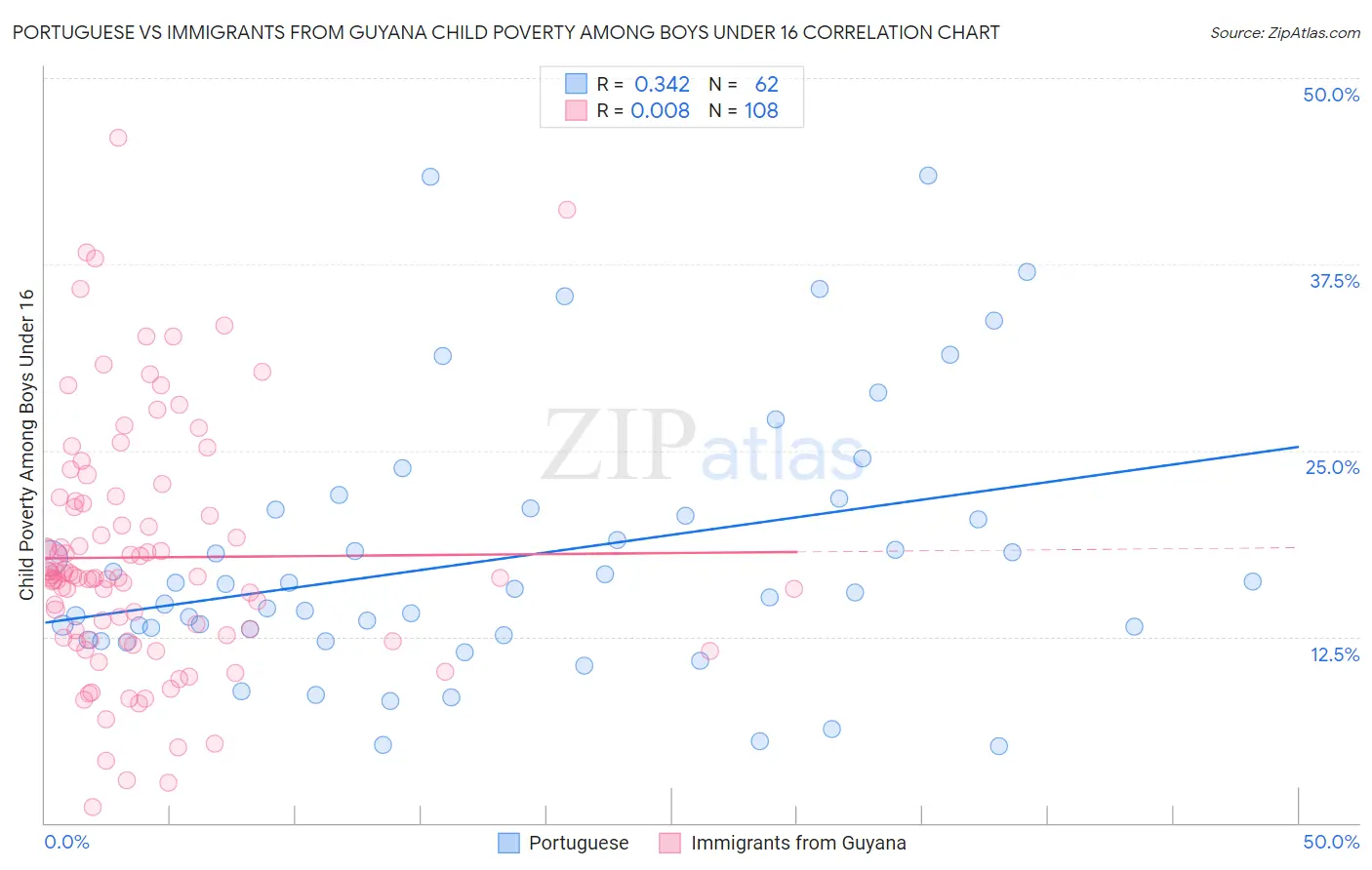 Portuguese vs Immigrants from Guyana Child Poverty Among Boys Under 16