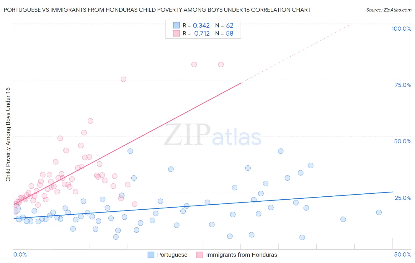 Portuguese vs Immigrants from Honduras Child Poverty Among Boys Under 16