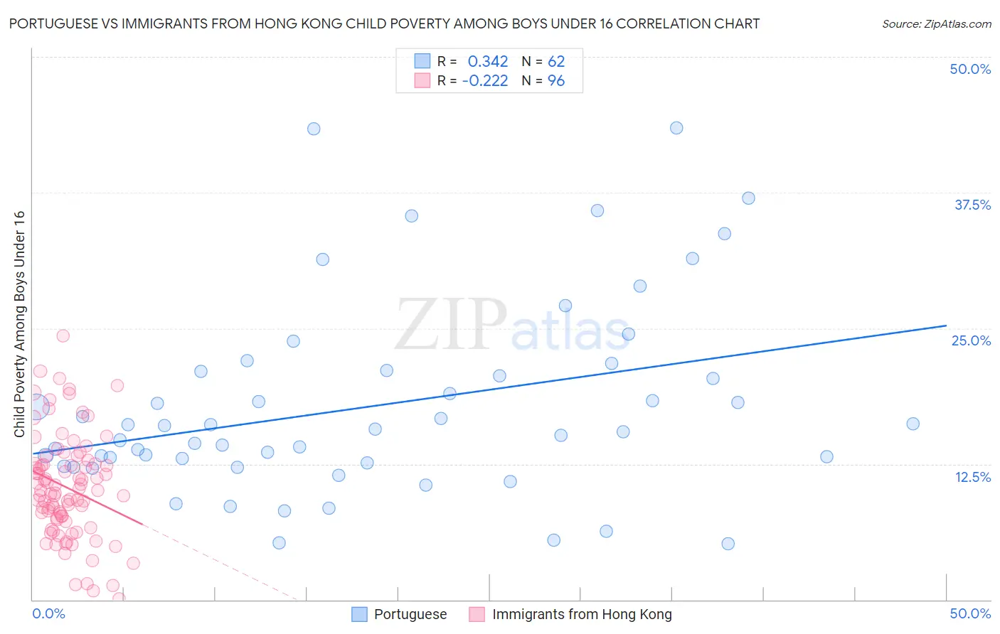 Portuguese vs Immigrants from Hong Kong Child Poverty Among Boys Under 16