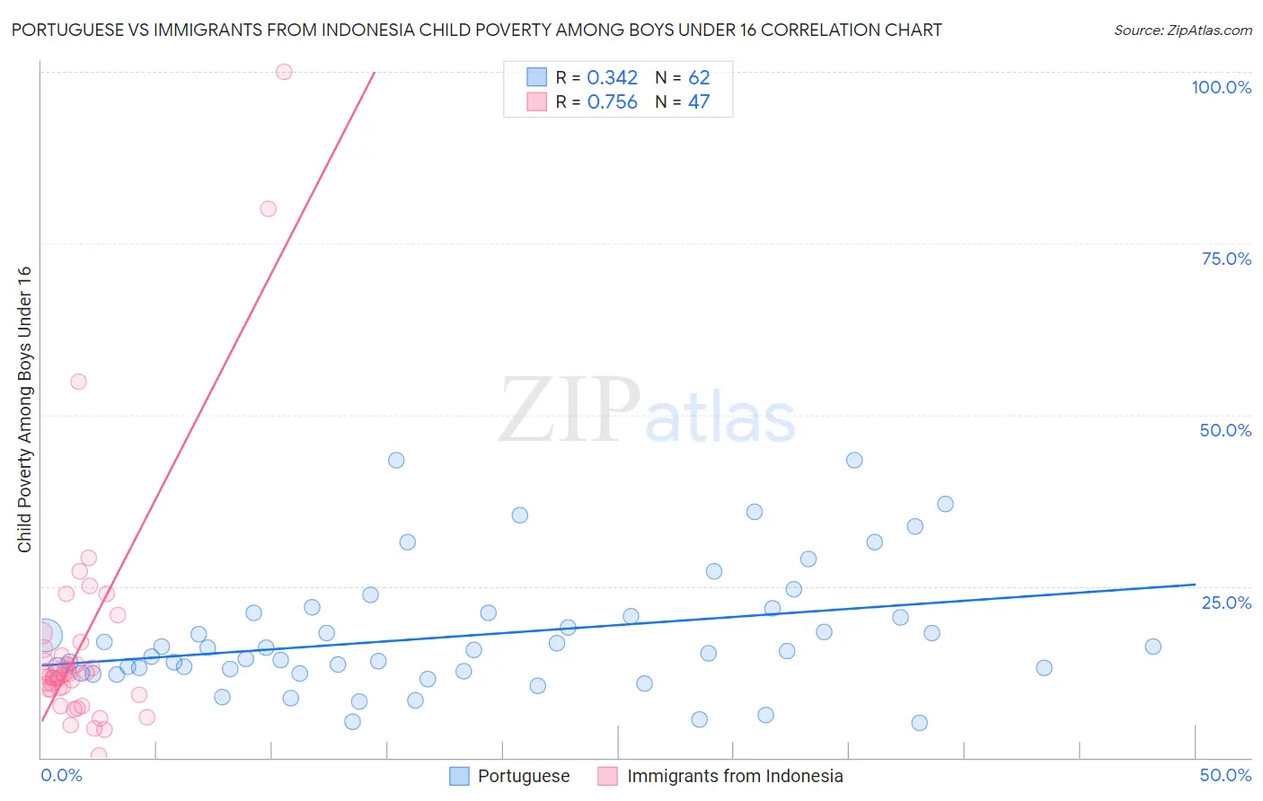 Portuguese vs Immigrants from Indonesia Child Poverty Among Boys Under 16
