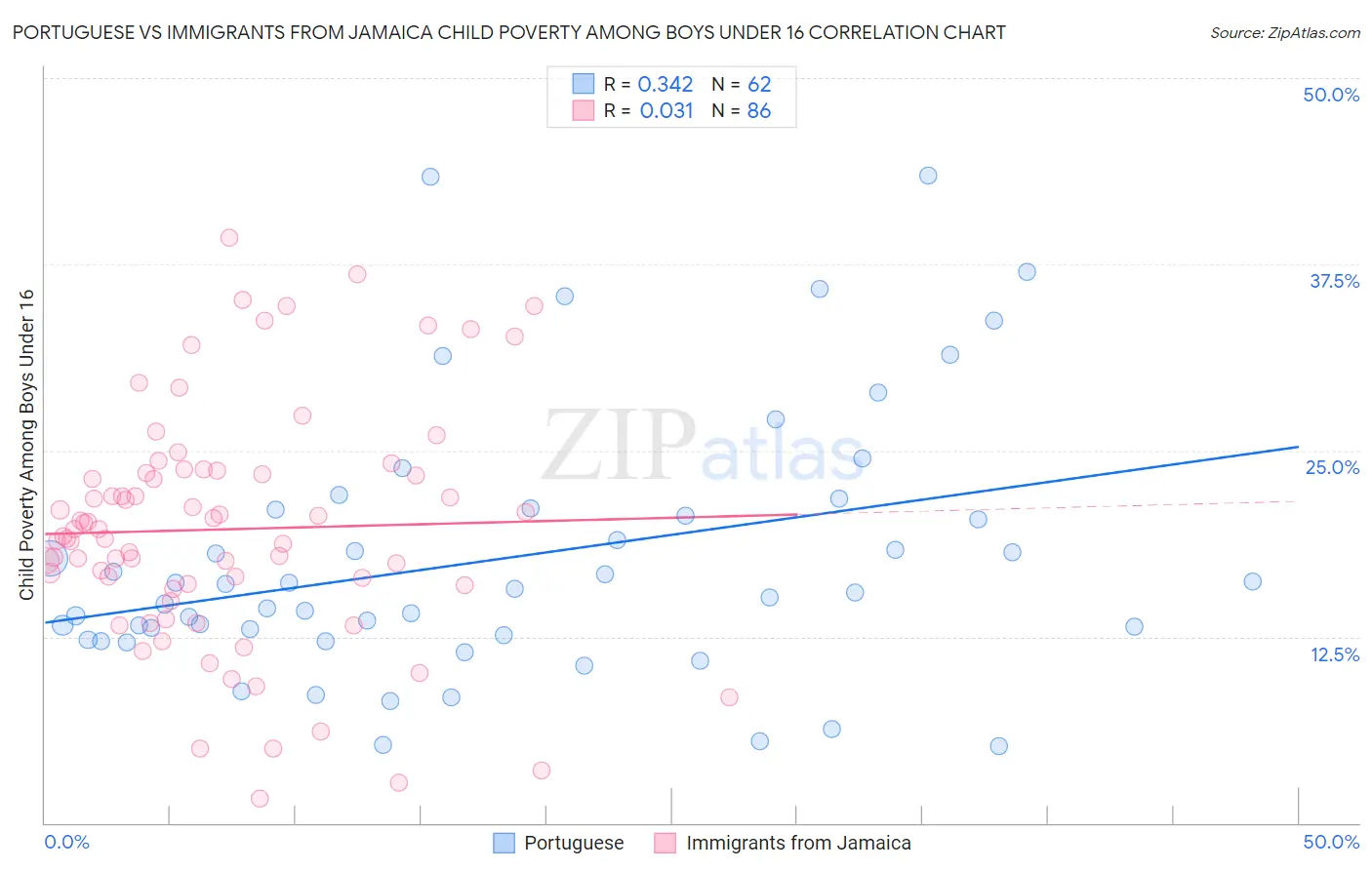 Portuguese vs Immigrants from Jamaica Child Poverty Among Boys Under 16
