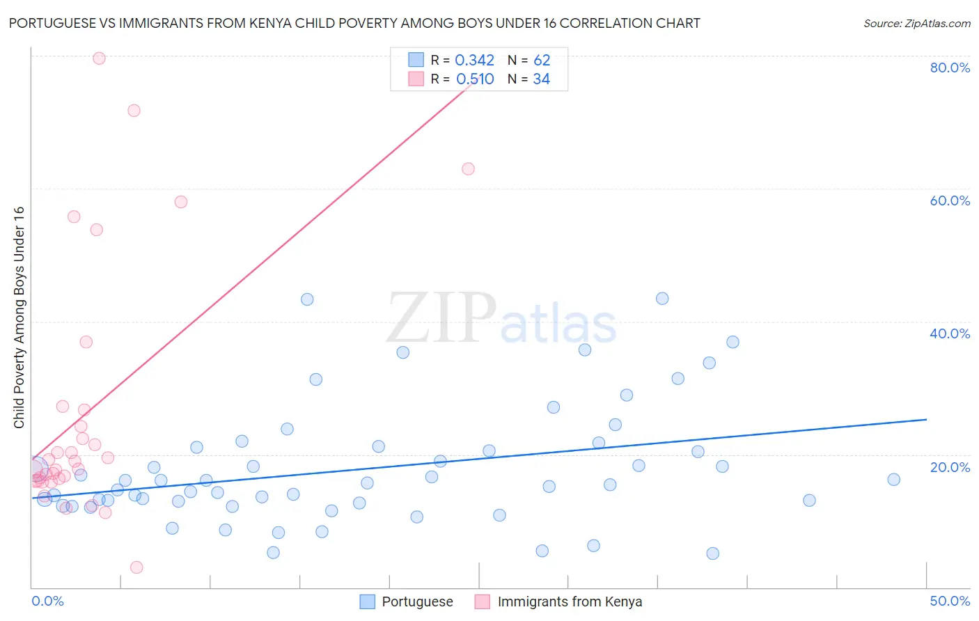Portuguese vs Immigrants from Kenya Child Poverty Among Boys Under 16