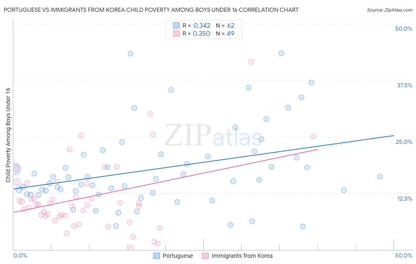 Portuguese vs Immigrants from Korea Child Poverty Among Boys Under 16