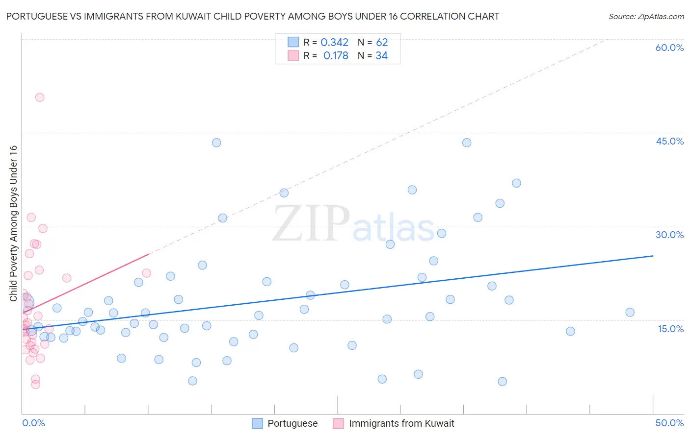 Portuguese vs Immigrants from Kuwait Child Poverty Among Boys Under 16