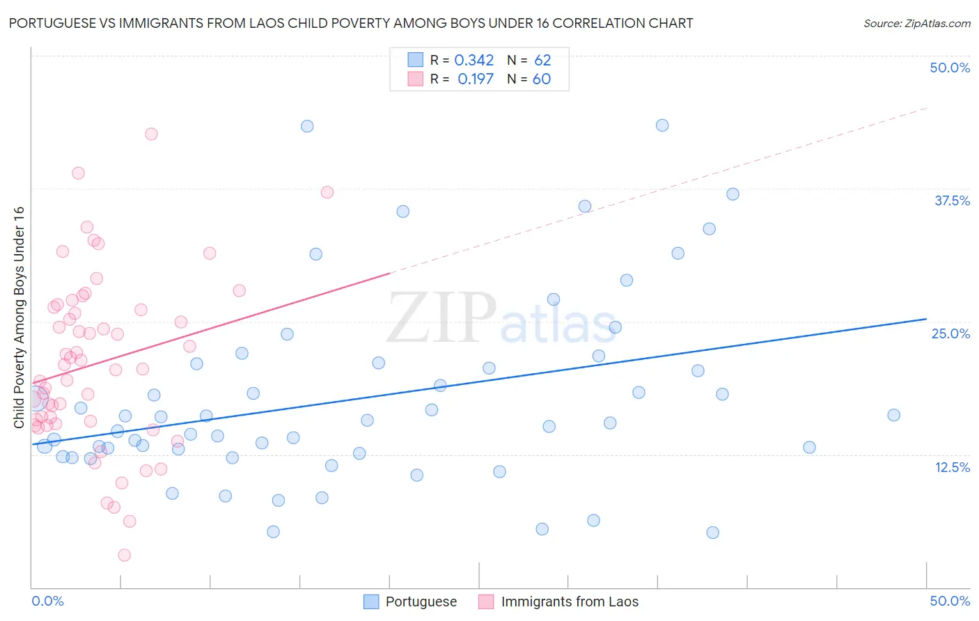 Portuguese vs Immigrants from Laos Child Poverty Among Boys Under 16