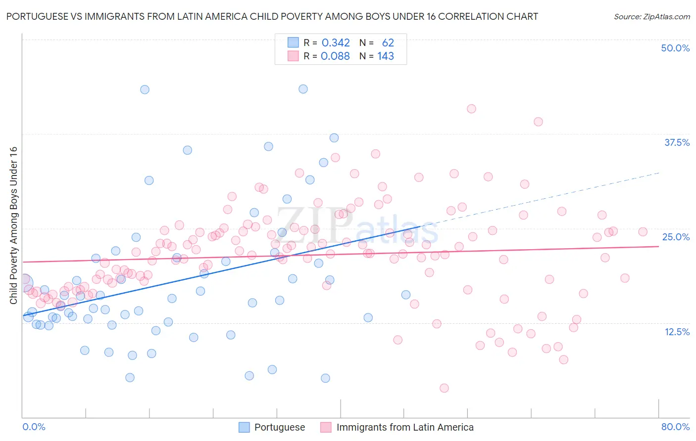 Portuguese vs Immigrants from Latin America Child Poverty Among Boys Under 16