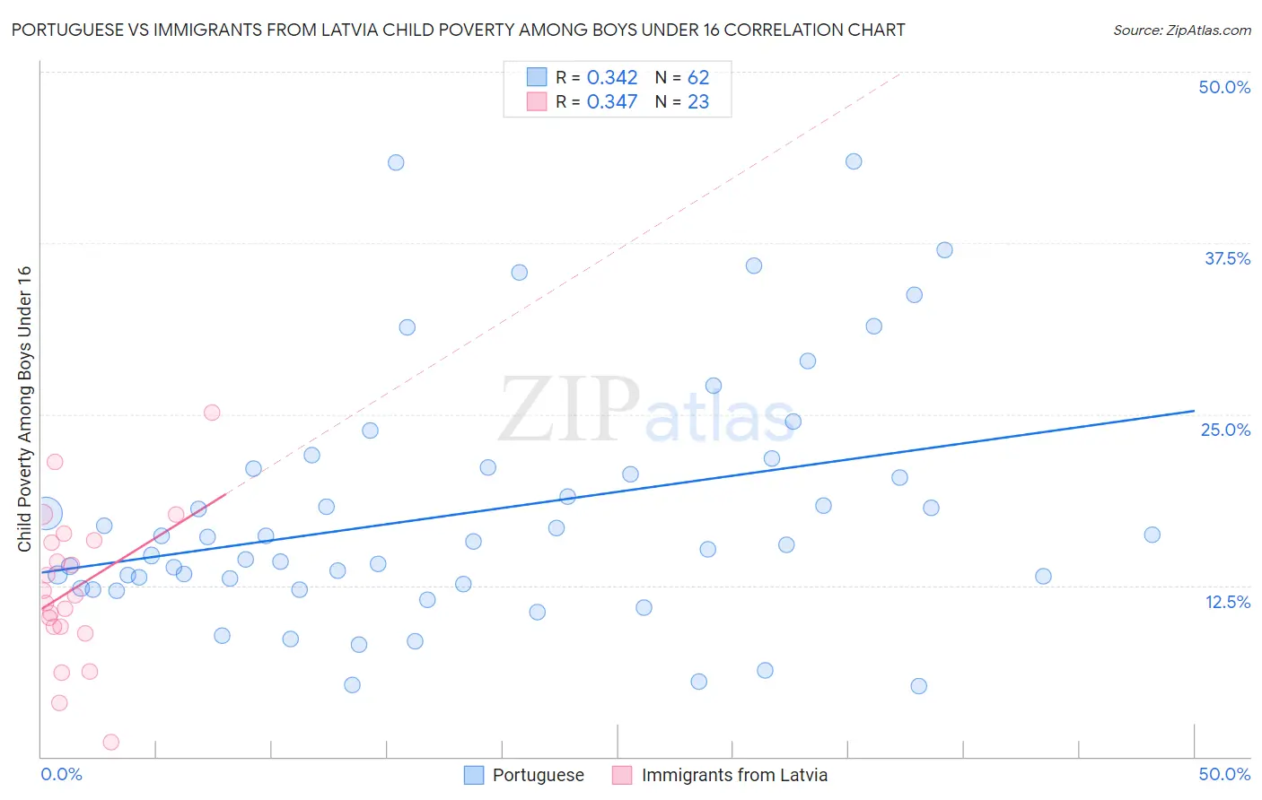 Portuguese vs Immigrants from Latvia Child Poverty Among Boys Under 16