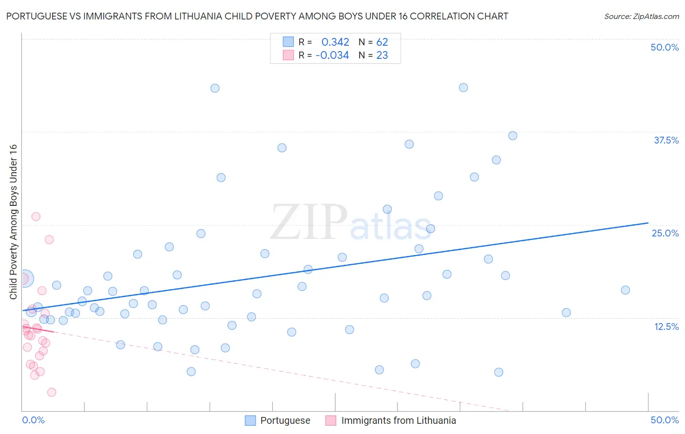 Portuguese vs Immigrants from Lithuania Child Poverty Among Boys Under 16