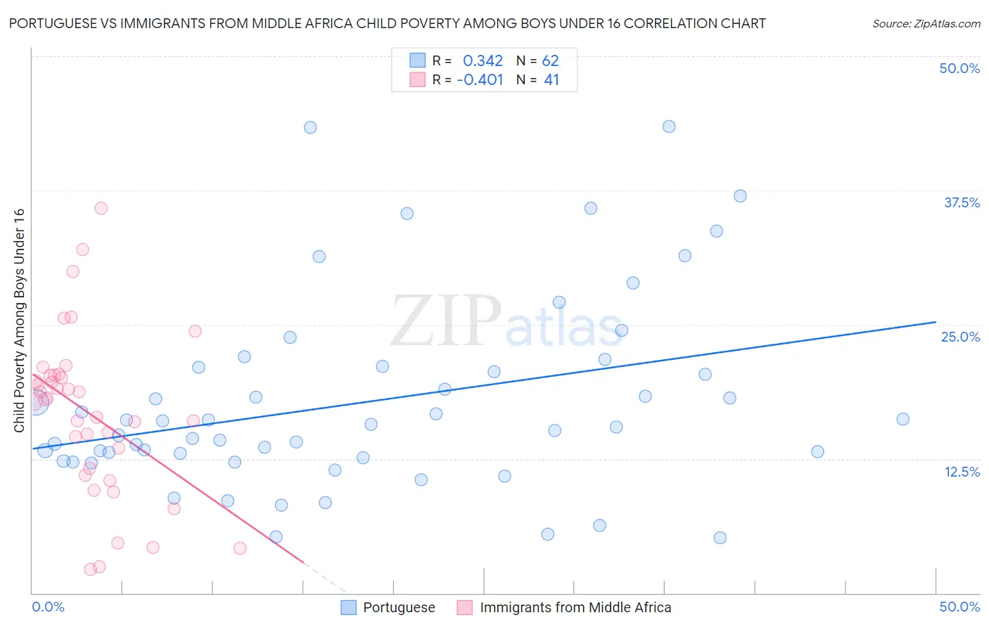 Portuguese vs Immigrants from Middle Africa Child Poverty Among Boys Under 16