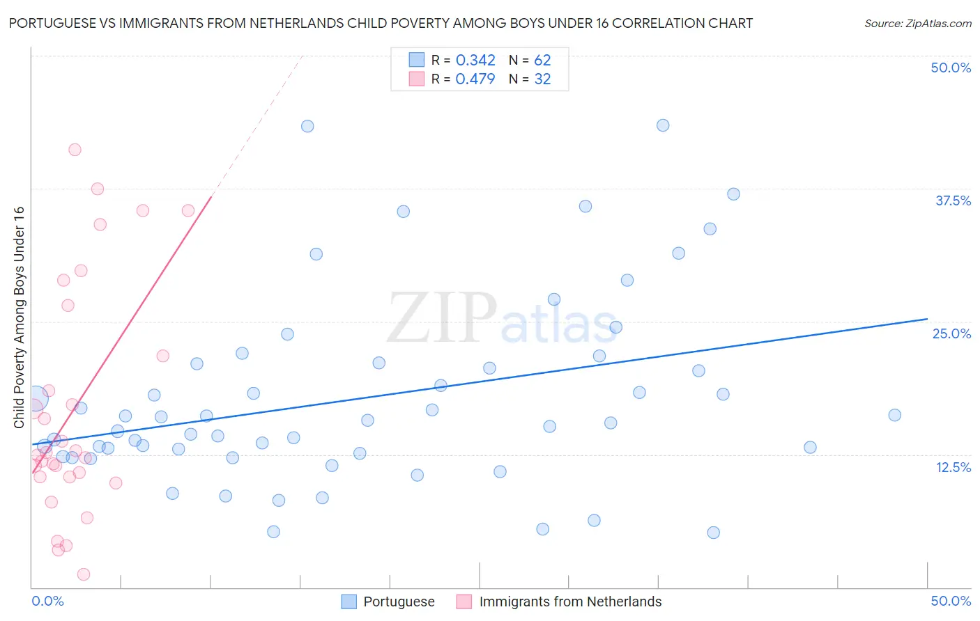 Portuguese vs Immigrants from Netherlands Child Poverty Among Boys Under 16