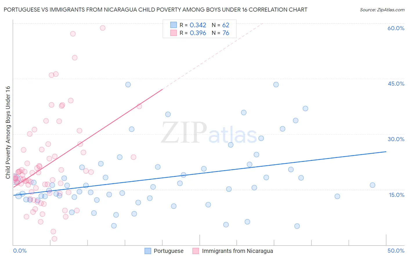 Portuguese vs Immigrants from Nicaragua Child Poverty Among Boys Under 16